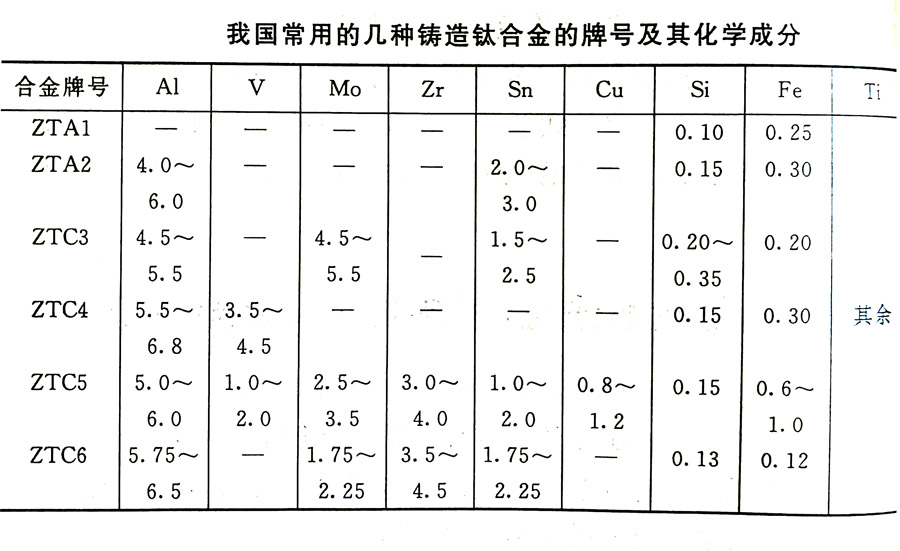 鑄造鈦合金的分類及其特性、牌號(hào)、化學(xué)成分