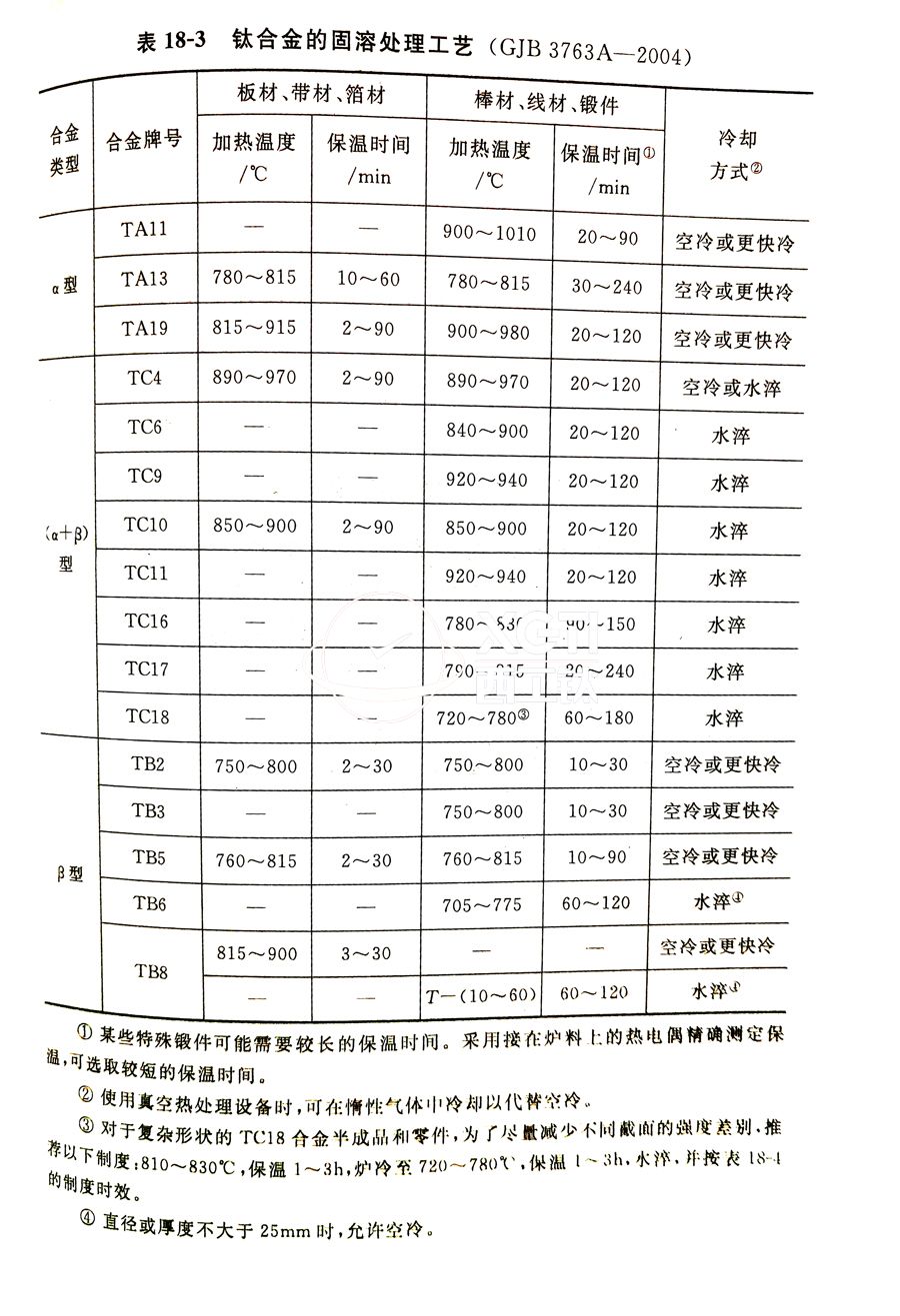 鈦合金棒、鈦合金鍛件的固溶處理工藝(GJB 3763A-2004)