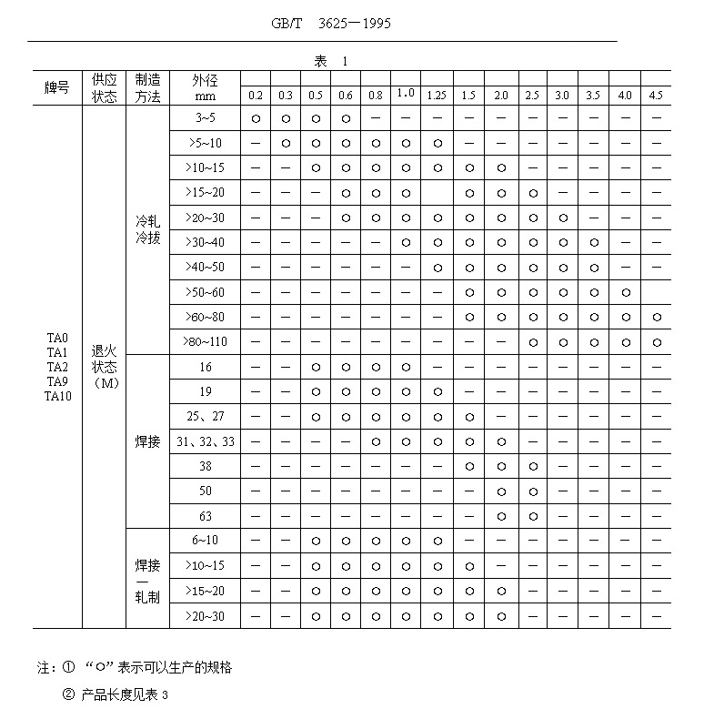 鈦管、鈦合金管國家標準（GB/T 3624—1995）